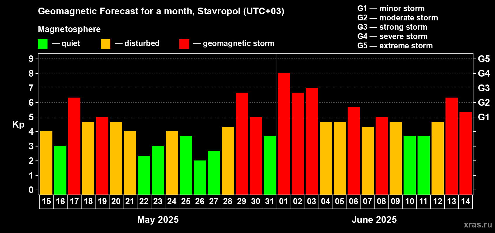 Forecast of the daily maximal value of geomagnetic index Kp for <b>1 month</b> (31 days) <b>from May 15, 2025 to Jun 14, 2025</b>