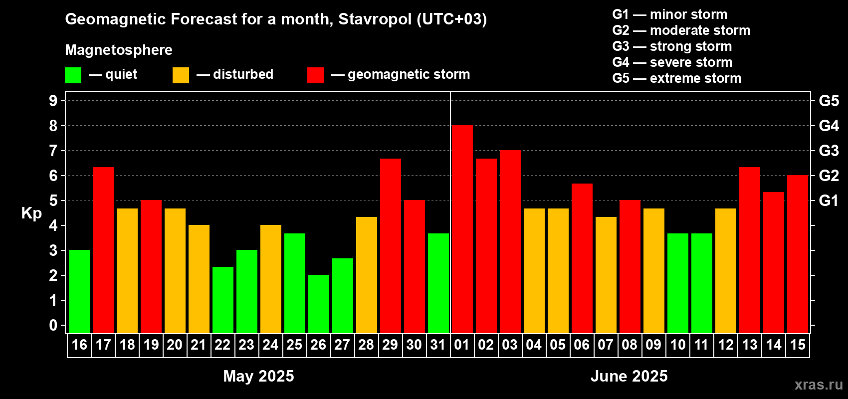 Forecast of the daily maximal value of geomagnetic index Kp for <b>1 month</b> (31 days) <b>from May 16, 2025 to Jun 15, 2025</b>