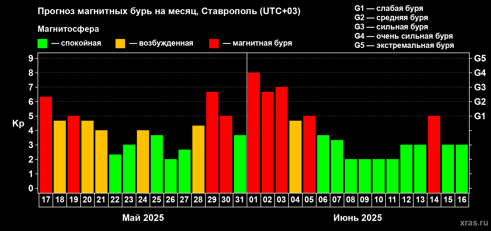 Прогноз максимального суточного геомагнитного индекса Kp на <b>1 месяц</b> (31 день) <b>с 17 мая по 16 июня 2025 г</b>