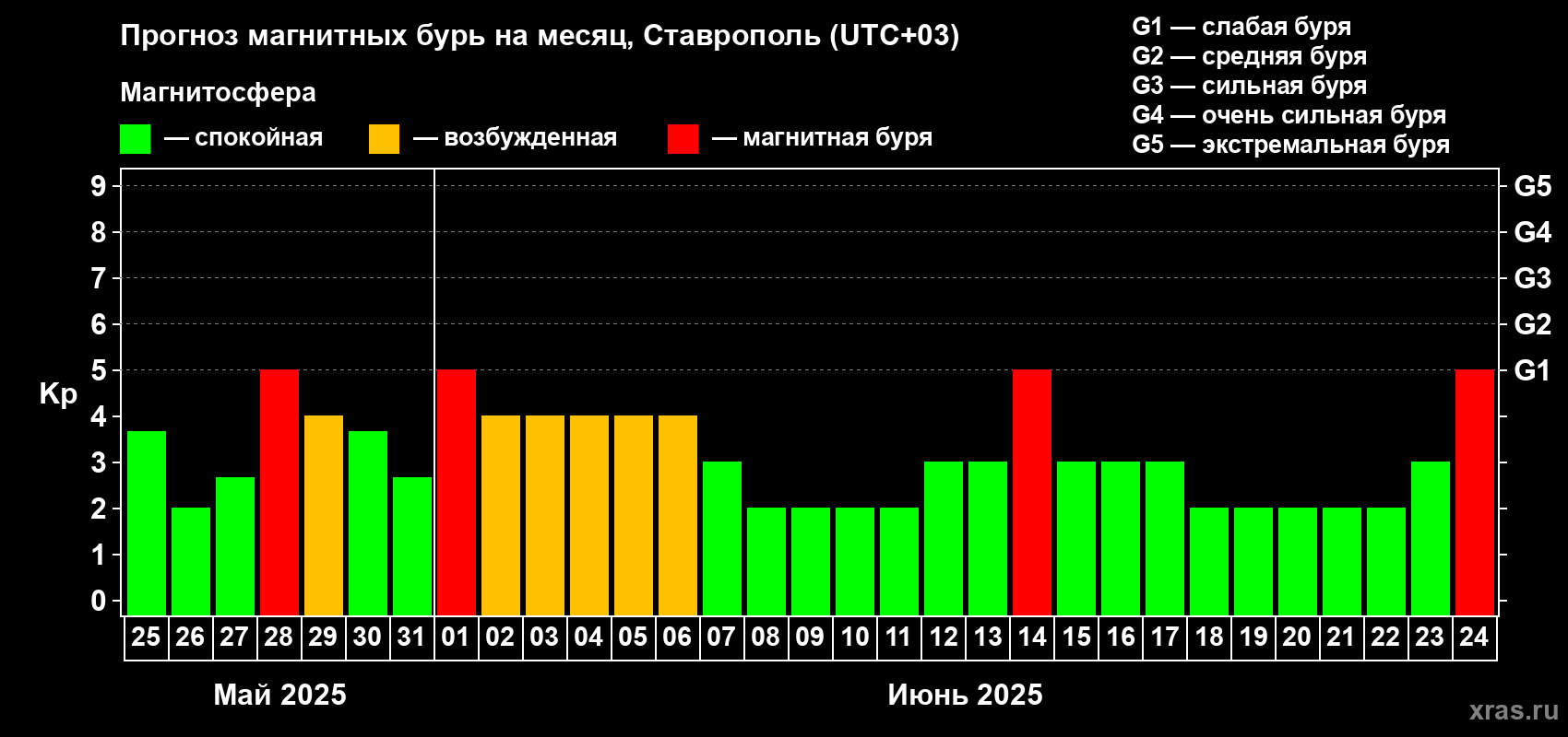Прогноз максимального суточного геомагнитного индекса Kp на <b>1 месяц</b> (31 день) <b>с 25 мая по 24 июня 2025 г</b>