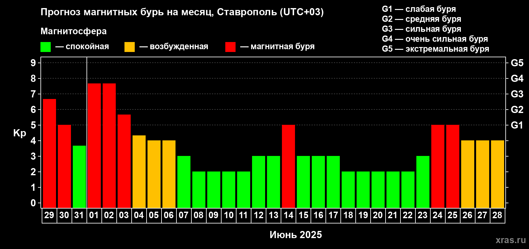 Прогноз максимального суточного геомагнитного индекса Kp на <b>1 месяц</b> (31 день) <b>с 29 мая по 28 июня 2025 г</b>