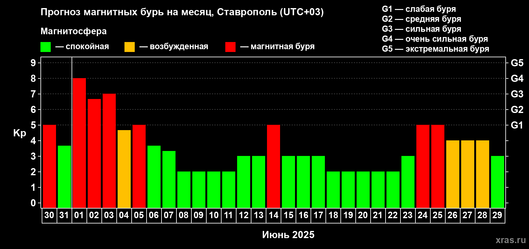 Прогноз максимального суточного геомагнитного индекса Kp на <b>1 месяц</b> (31 день) <b>с 30 мая по 29 июня 2025 г</b>