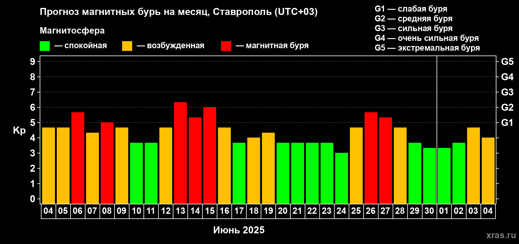 Прогноз максимального суточного геомагнитного индекса Kp на <b>1 месяц</b> (31 день) <b>с 04 июня по 04 июля 2025 г</b>