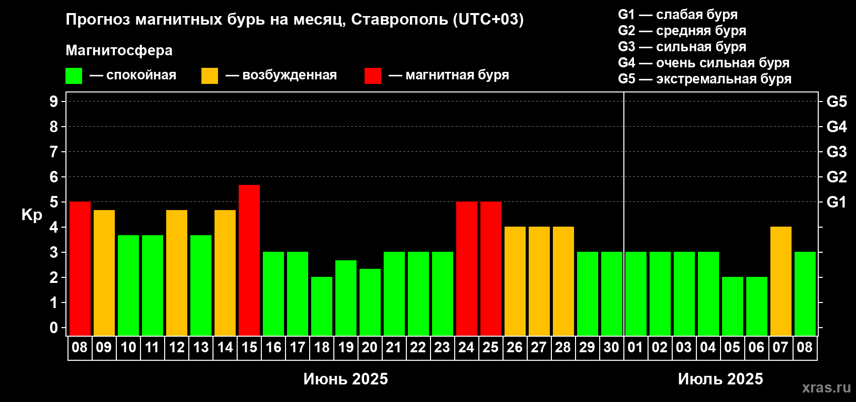 Прогноз максимального суточного геомагнитного индекса Kp на <b>1 месяц</b> (31 день) <b>с 08 июня по 08 июля 2025 г</b>