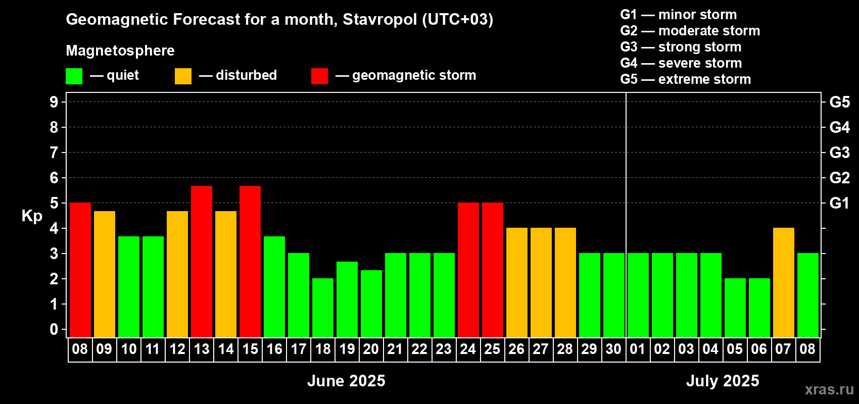 Forecast of the daily maximal value of geomagnetic index Kp for <b>1 month</b> (31 days) <b>from Jun 08, 2025 to Jul 08, 2025</b>