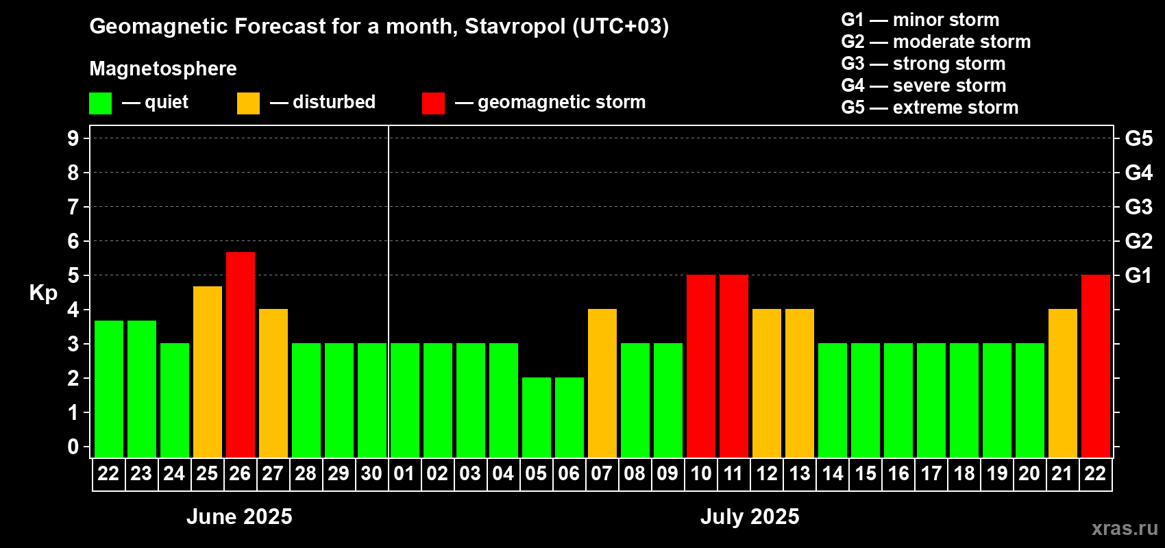 Forecast of the daily maximal value of geomagnetic index Kp for <b>1 month</b> (31 days) <b>from Jun 22, 2025 to Jul 22, 2025</b>