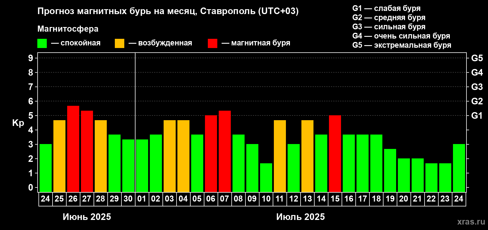 Прогноз максимального суточного геомагнитного индекса Kp на <b>1 месяц</b> (31 день) <b>с 24 июня по 24 июля 2025 г</b>