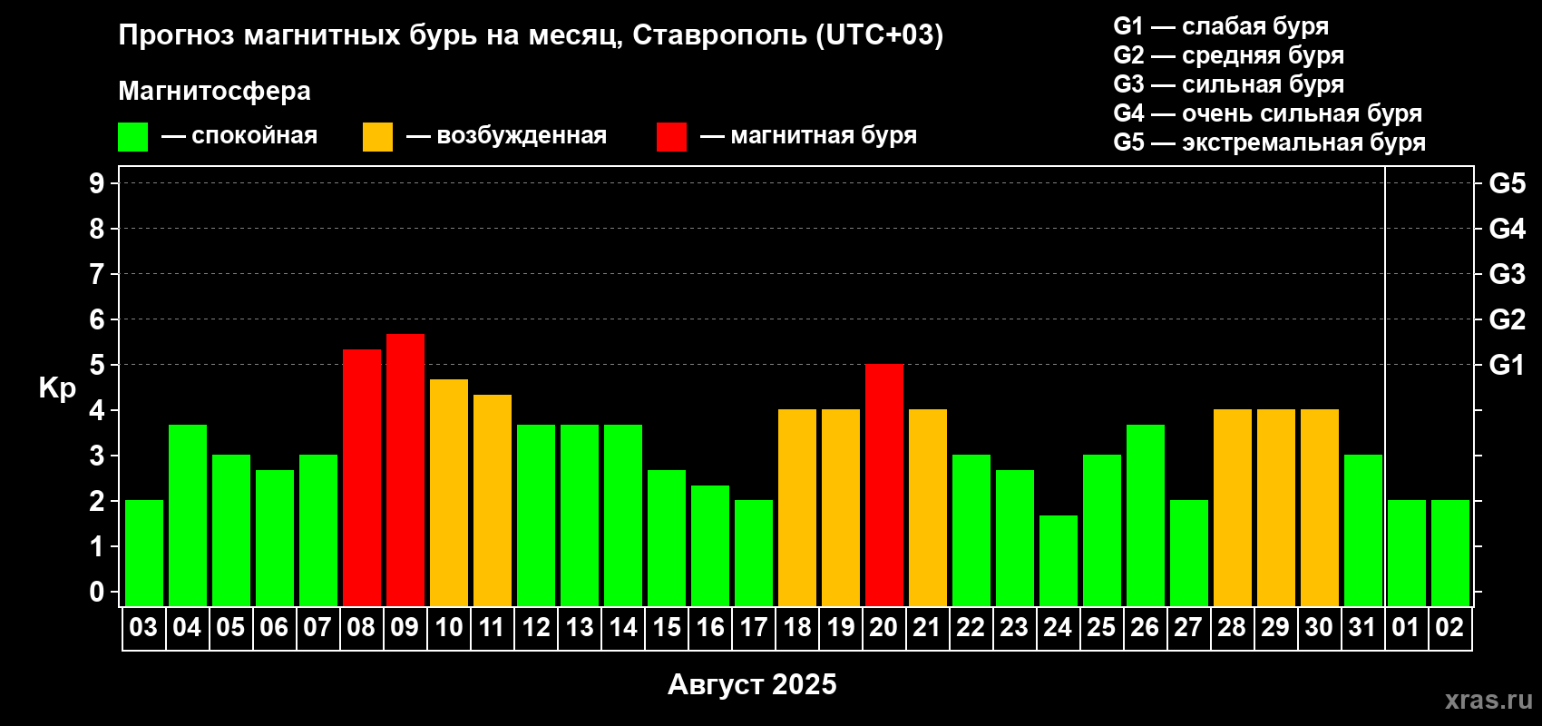 Прогноз максимального суточного геомагнитного индекса Kp на <b>1 месяц</b> (31 день) <b>с 03 августа по 02 сентября 2025 г</b>