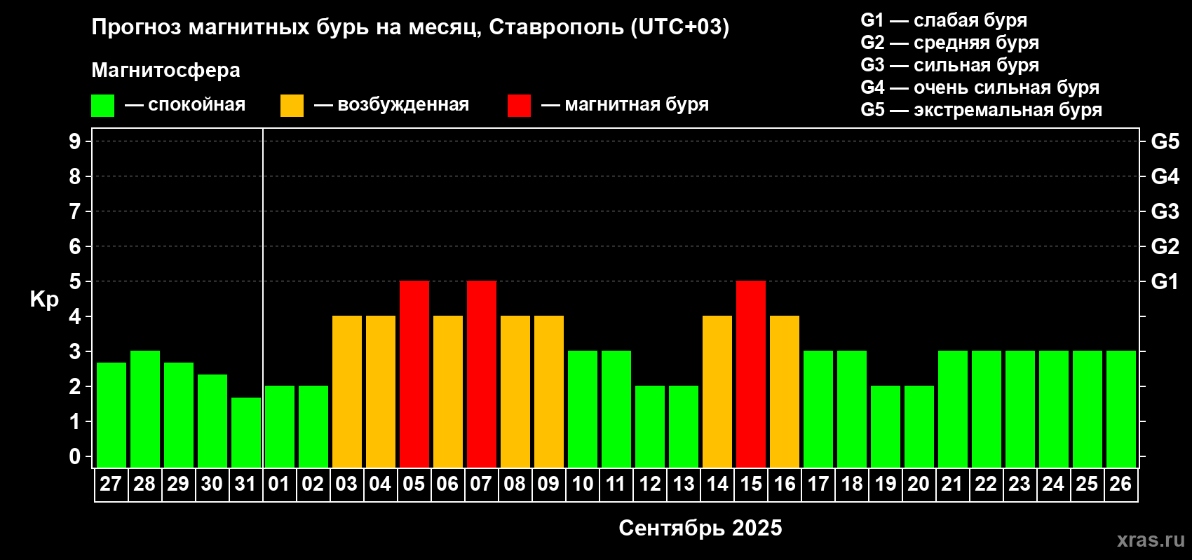 Прогноз максимального суточного геомагнитного индекса Kp на <b>1 месяц</b> (31 день) <b>с 27 августа по 26 сентября 2025 г</b>