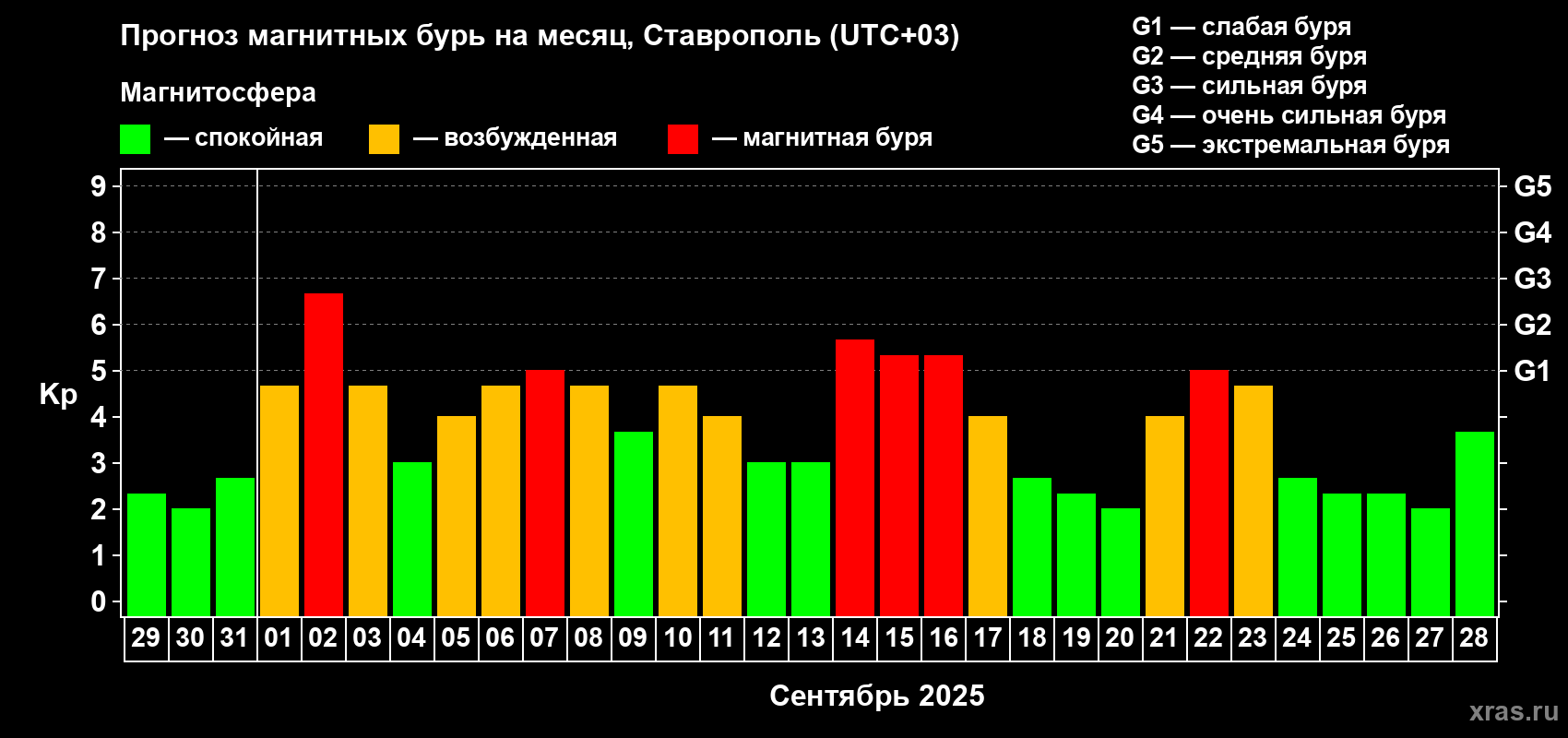Прогноз максимального суточного геомагнитного индекса Kp на <b>1 месяц</b> (31 день) <b>с 29 августа по 28 сентября 2025 г</b>