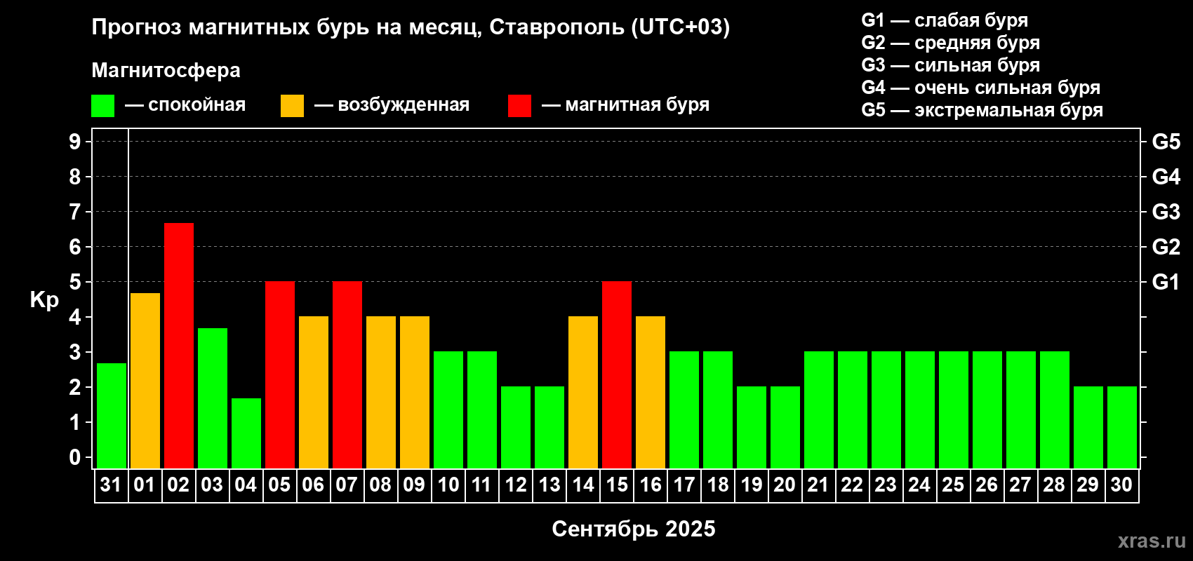 Прогноз максимального суточного геомагнитного индекса Kp на <b>1 месяц</b> (31 день) <b>с 31 августа по 30 сентября 2025 г</b>