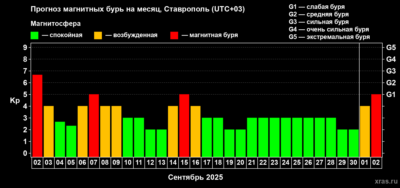 Прогноз максимального суточного геомагнитного индекса Kp на <b>1 месяц</b> (31 день) <b>с 02 сентября по 02 октября 2025 г</b>