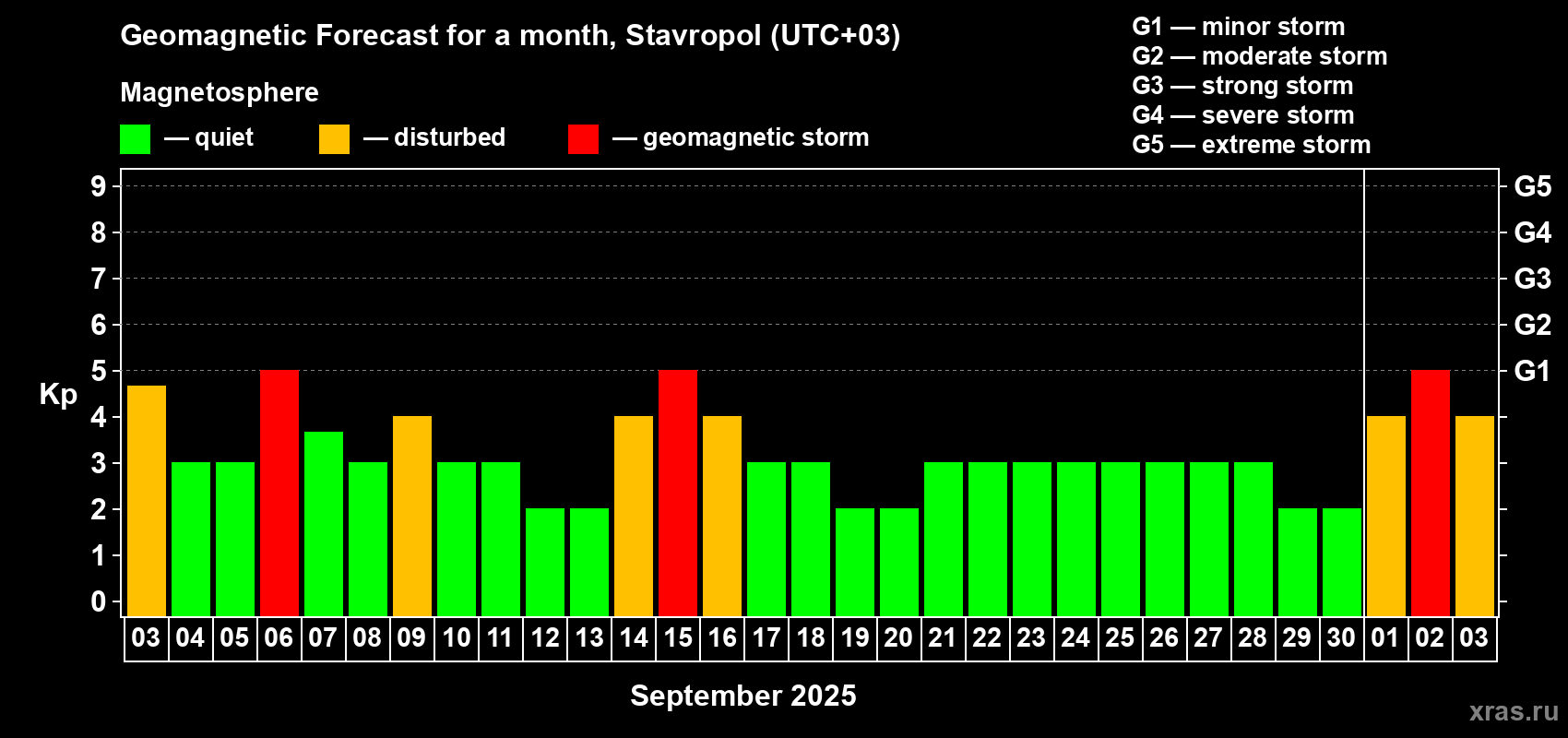 Forecast of the daily maximal value of geomagnetic index Kp for <b>1 month</b> (31 days) <b>from Sep 03, 2025 to Oct 03, 2025</b>