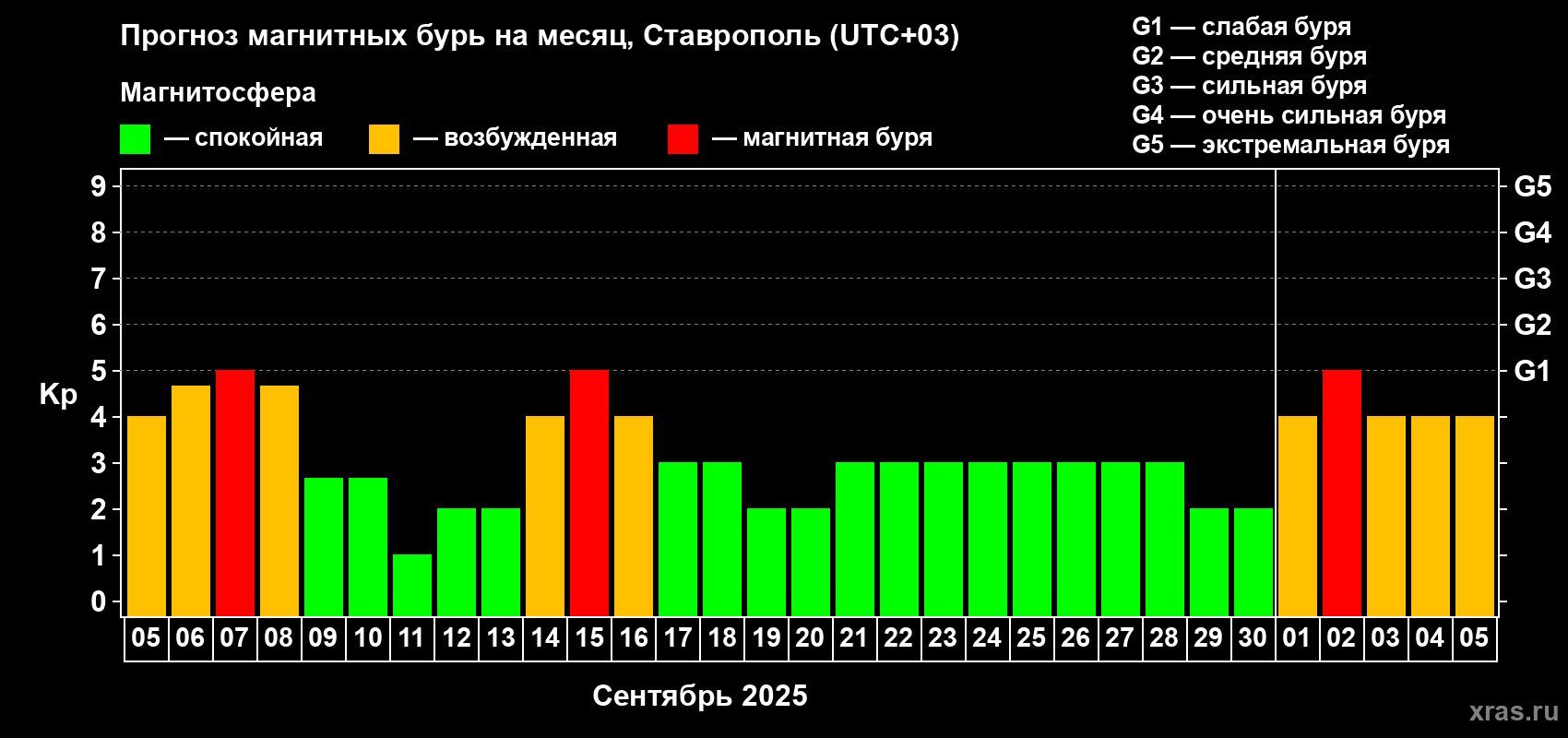 Прогноз максимального суточного геомагнитного индекса Kp на <b>1 месяц</b> (31 день) <b>с 05 сентября по 05 октября 2025 г</b>