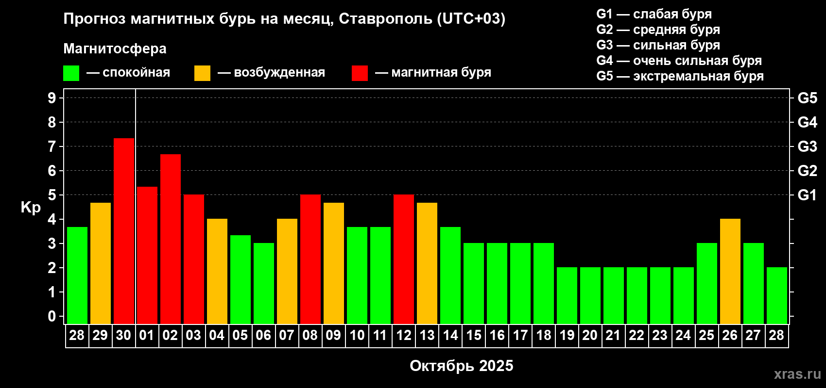 Прогноз максимального суточного геомагнитного индекса Kp на <b>1 месяц</b> (31 день) <b>с 28 сентября по 28 октября 2025 г</b>