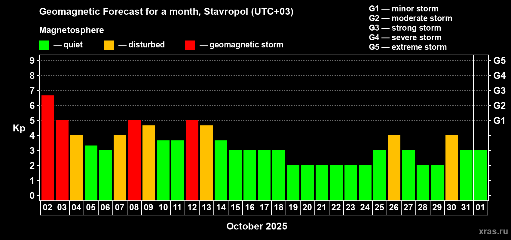 Forecast of the daily maximal value of geomagnetic index Kp for <b>1 month</b> (31 days) <b>from Oct 02, 2025 to Nov 01, 2025</b>