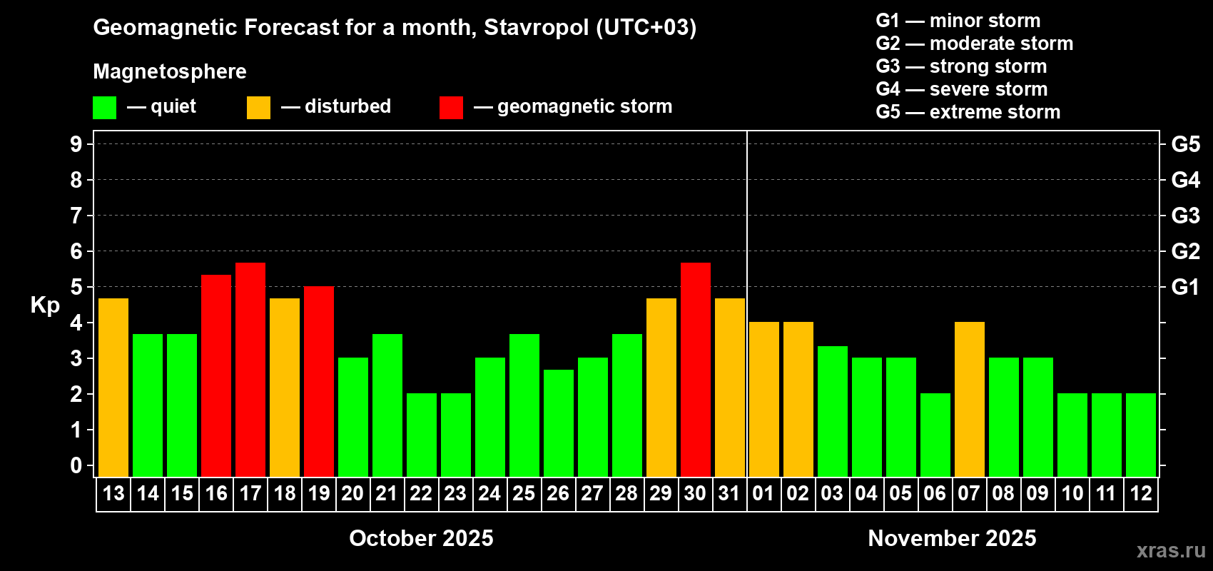Forecast of the daily maximal value of geomagnetic index Kp for <b>1 month</b> (31 days) <b>from Oct 13, 2025 to Nov 12, 2025</b>