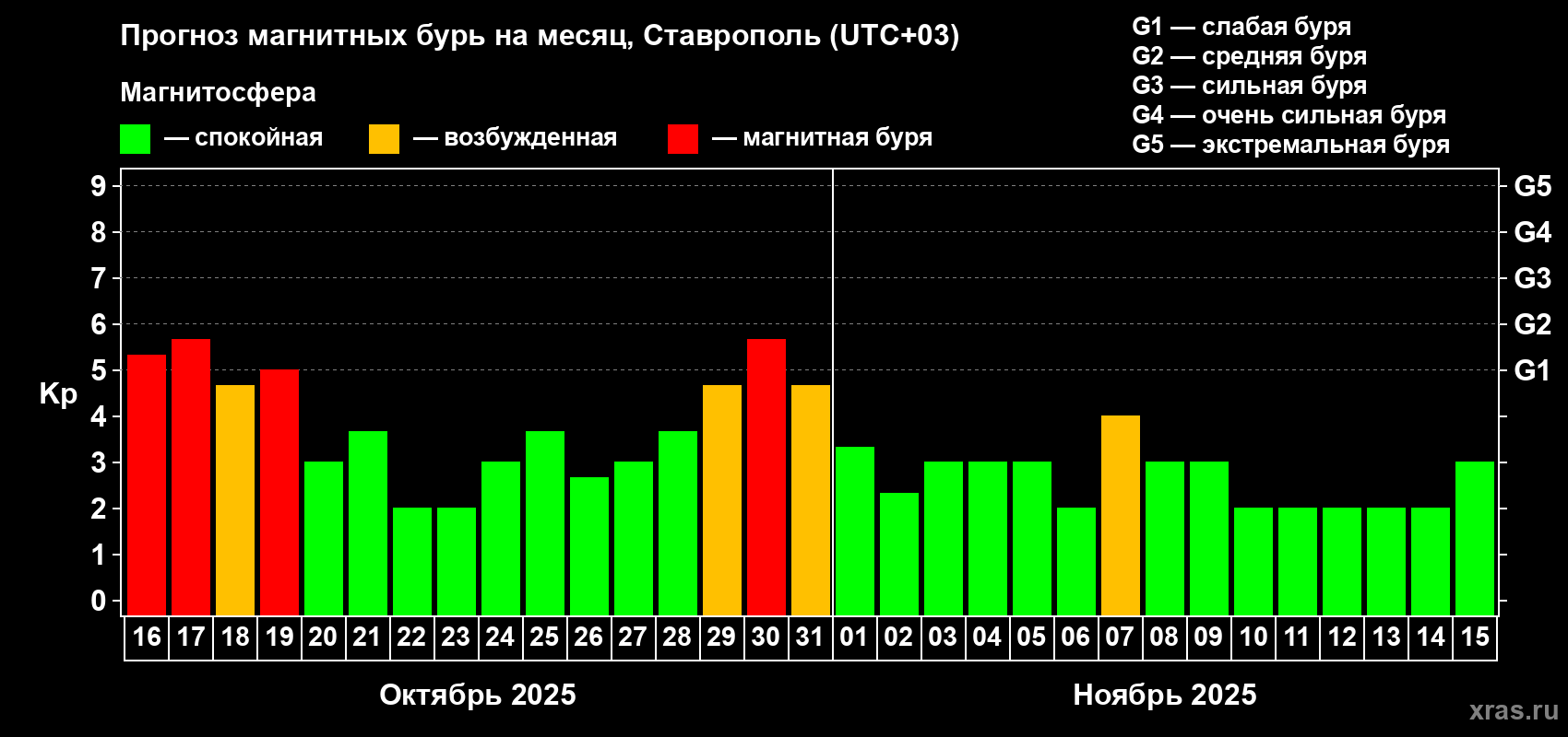Прогноз максимального суточного геомагнитного индекса Kp на <b>1 месяц</b> (31 день) <b>с 16 октября по 15 ноября 2025 г</b>