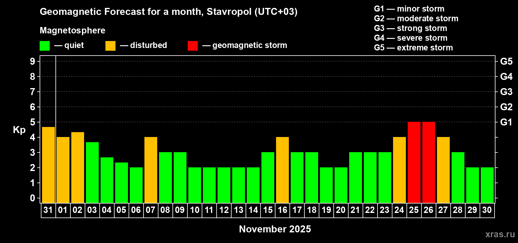 Forecast of the daily maximal value of geomagnetic index Kp for <b>1 month</b> (31 days) <b>from Oct 31, 2025 to Nov 30, 2025</b>