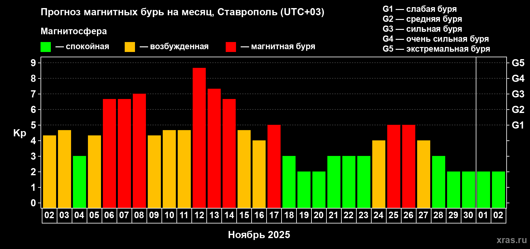 Прогноз максимального суточного геомагнитного индекса Kp на <b>1 месяц</b> (31 день) <b>с 02 ноября по 02 декабря 2025 г</b>