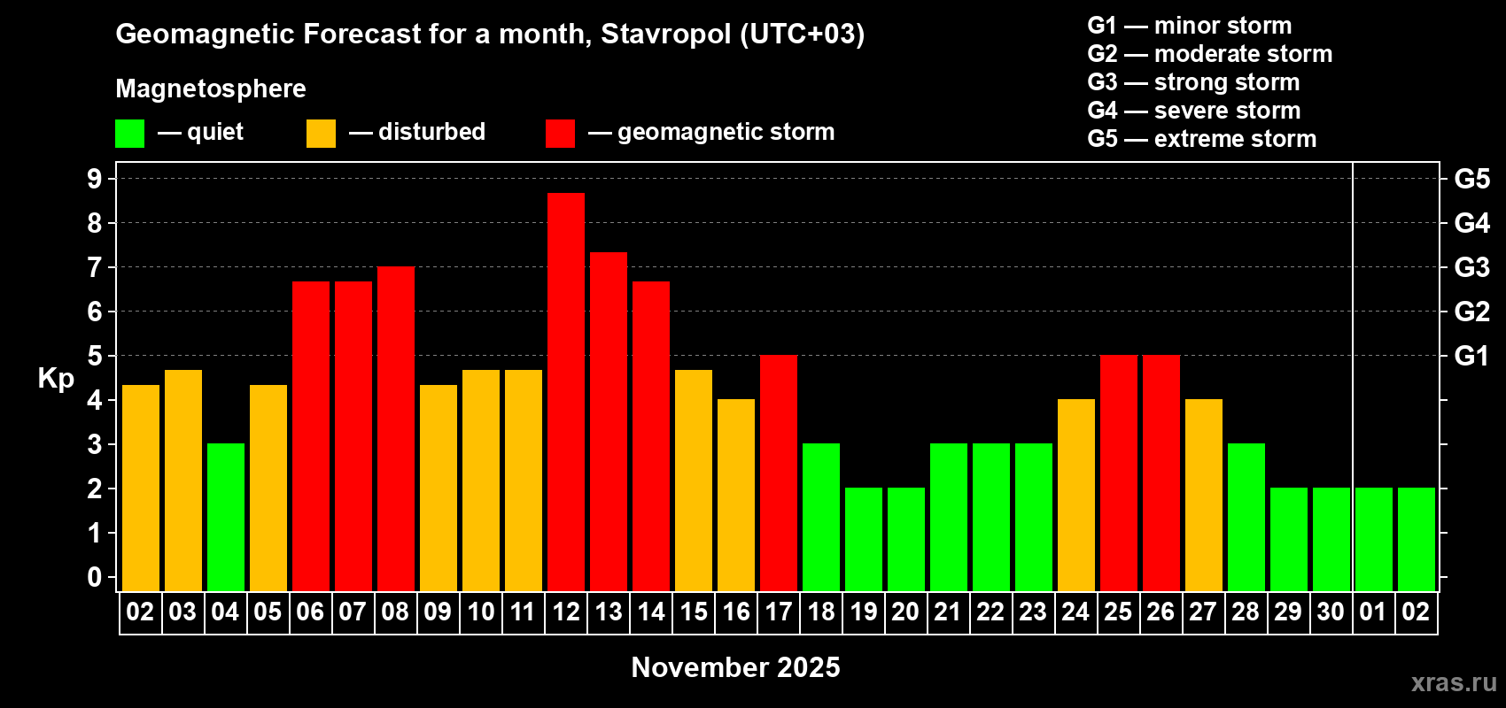 Forecast of the daily maximal value of geomagnetic index Kp for <b>1 month</b> (31 days) <b>from Nov 02, 2025 to Dec 02, 2025</b>