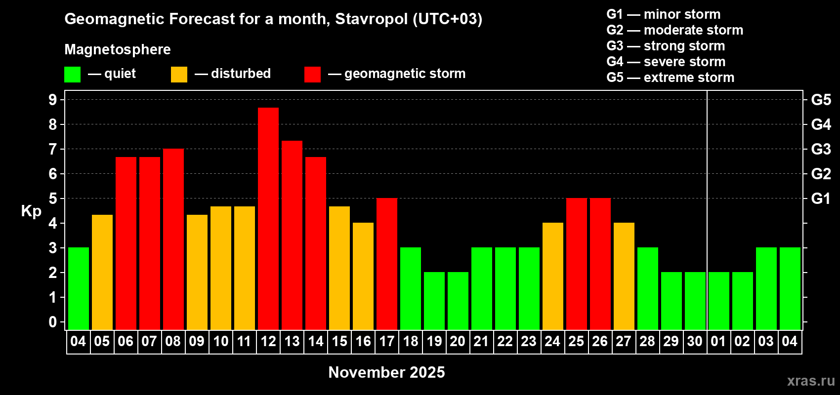 Forecast of the daily maximal value of geomagnetic index Kp for <b>1 month</b> (31 days) <b>from Nov 04, 2025 to Dec 04, 2025</b>