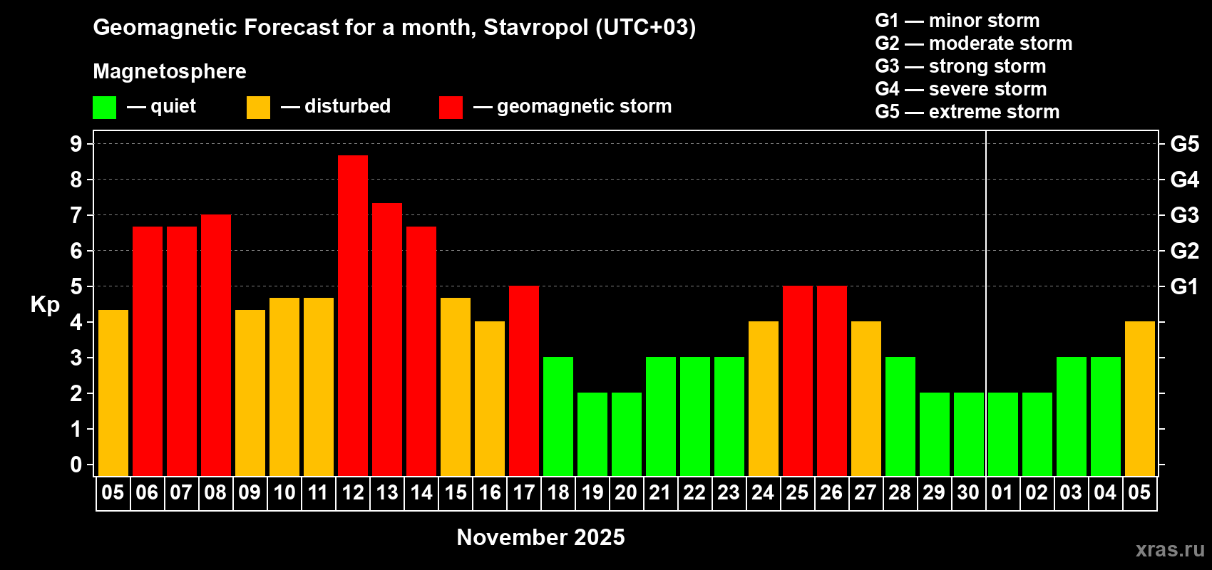 Forecast of the daily maximal value of geomagnetic index Kp for <b>1 month</b> (31 days) <b>from Nov 05, 2025 to Dec 05, 2025</b>