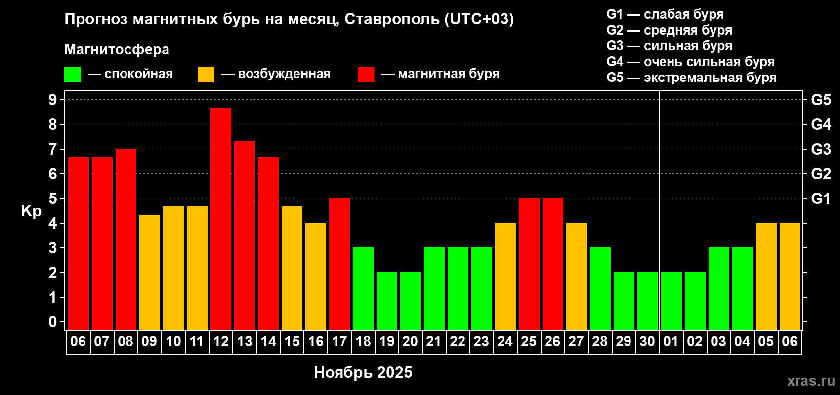 Прогноз максимального суточного геомагнитного индекса Kp на <b>1 месяц</b> (31 день) <b>с 06 ноября по 06 декабря 2025 г</b>