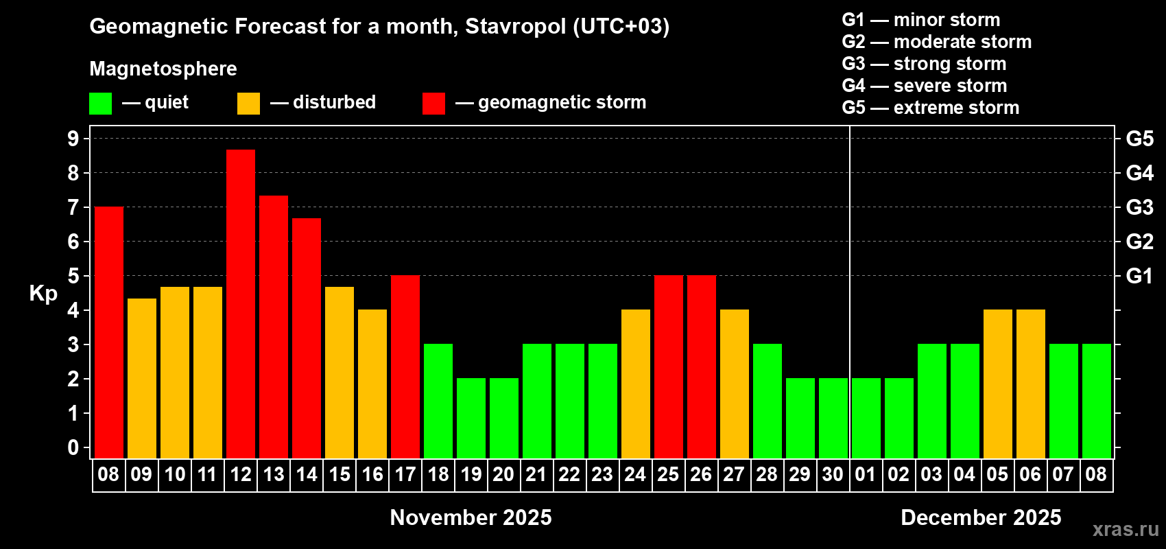 Forecast of the daily maximal value of geomagnetic index Kp for <b>1 month</b> (31 days) <b>from Nov 08, 2025 to Dec 08, 2025</b>