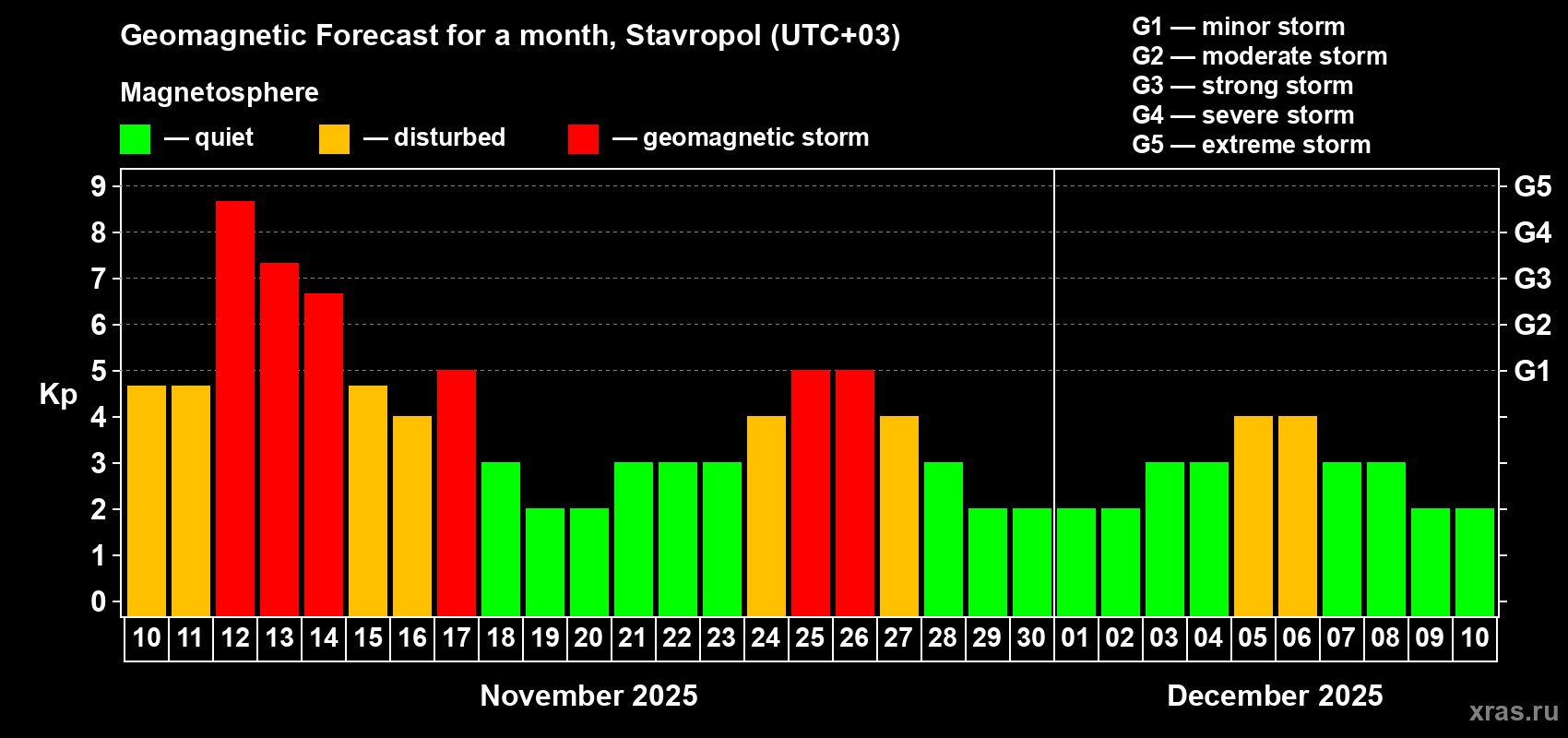 Forecast of the daily maximal value of geomagnetic index Kp for <b>1 month</b> (31 days) <b>from Nov 10, 2025 to Dec 10, 2025</b>