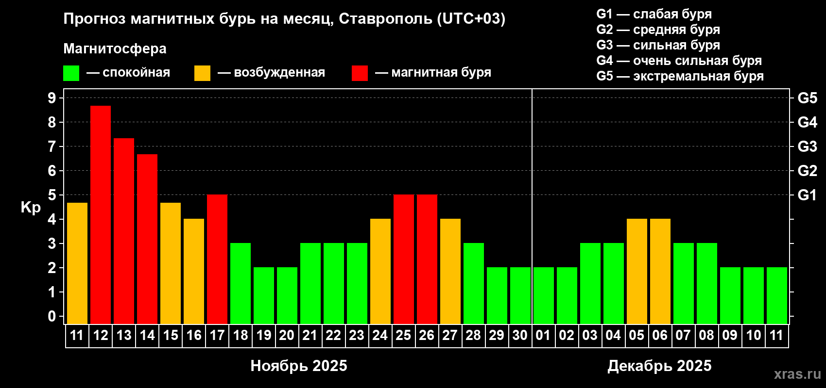 Прогноз максимального суточного геомагнитного индекса Kp на <b>1 месяц</b> (31 день) <b>с 11 ноября по 11 декабря 2025 г</b>