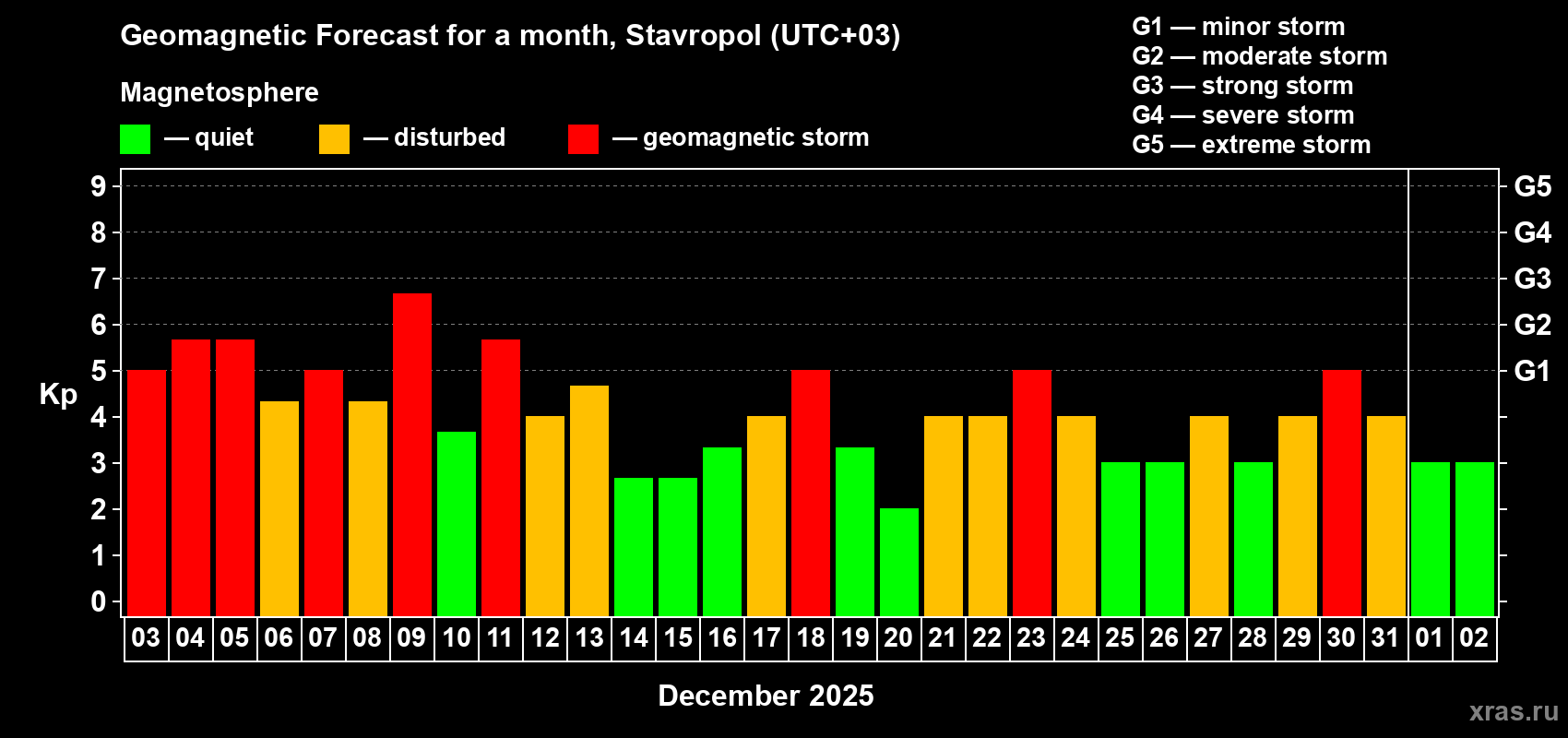 Forecast of the daily maximal value of geomagnetic index Kp for <b>1 month</b> (31 days) <b>from Dec 03, 2025 to Jan 02, 2026</b>