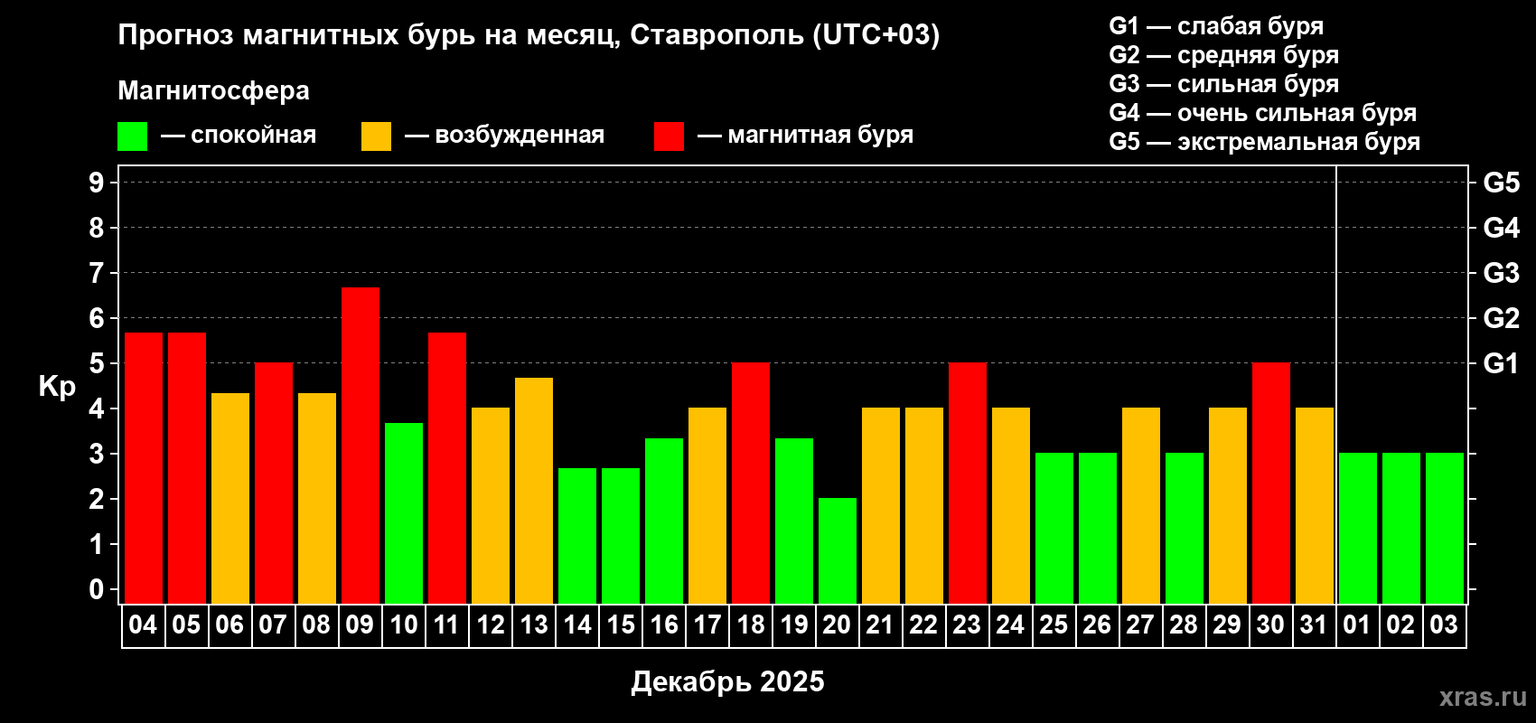 Прогноз максимального суточного геомагнитного индекса Kp на <b>1 месяц</b> (31 день) <b>с 04 декабря 2025 г по 03 января 2026 г</b>