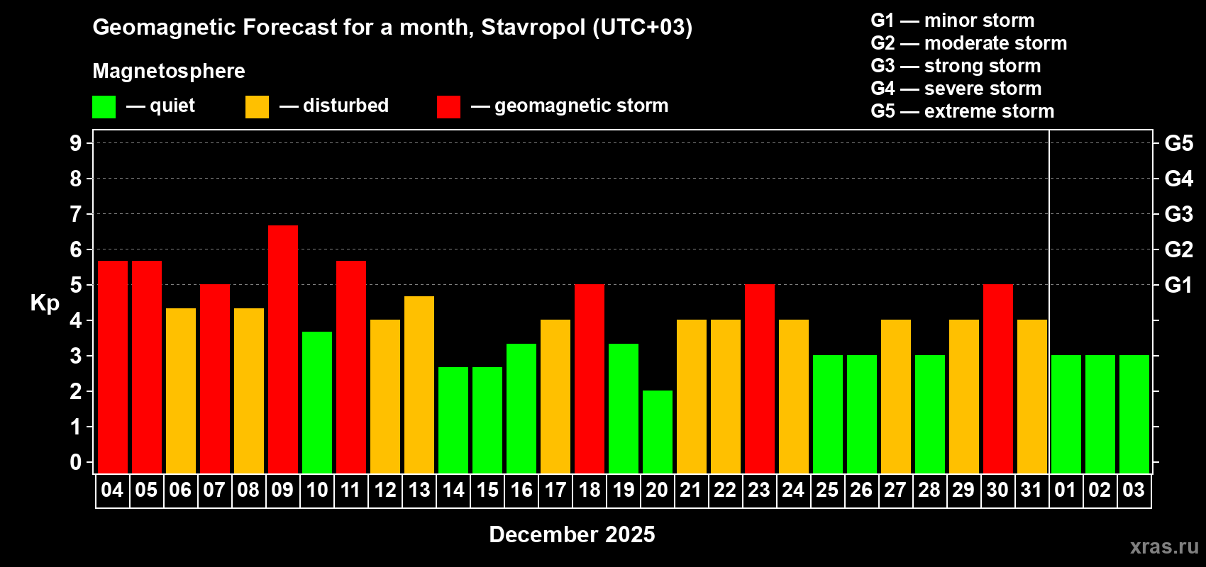 Forecast of the daily maximal value of geomagnetic index Kp for <b>1 month</b> (31 days) <b>from Dec 04, 2025 to Jan 03, 2026</b>