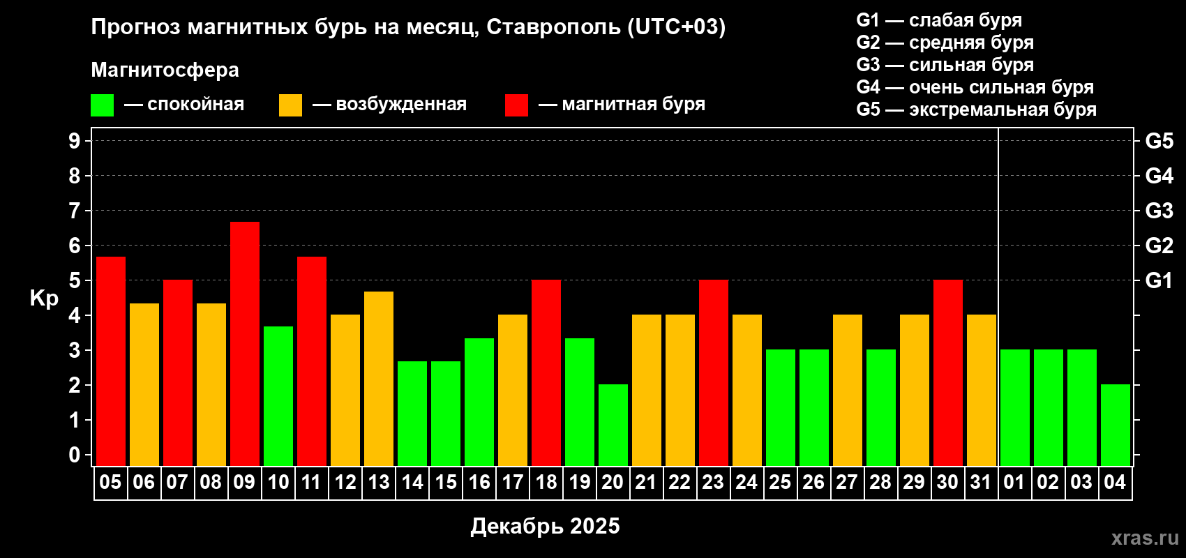 Прогноз максимального суточного геомагнитного индекса Kp на <b>1 месяц</b> (31 день) <b>с 05 декабря 2025 г по 04 января 2026 г</b>