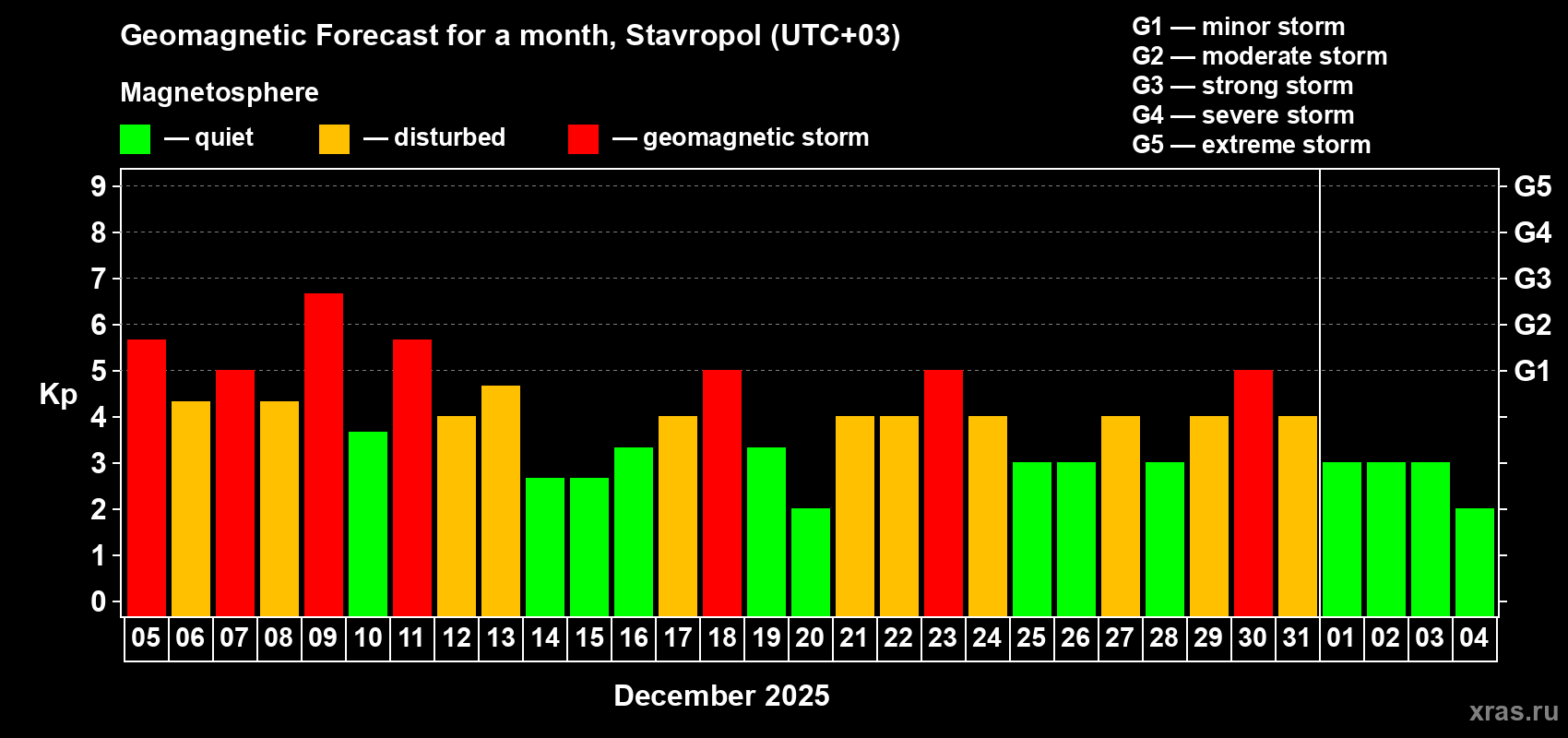 Forecast of the daily maximal value of geomagnetic index Kp for <b>1 month</b> (31 days) <b>from Dec 05, 2025 to Jan 04, 2026</b>