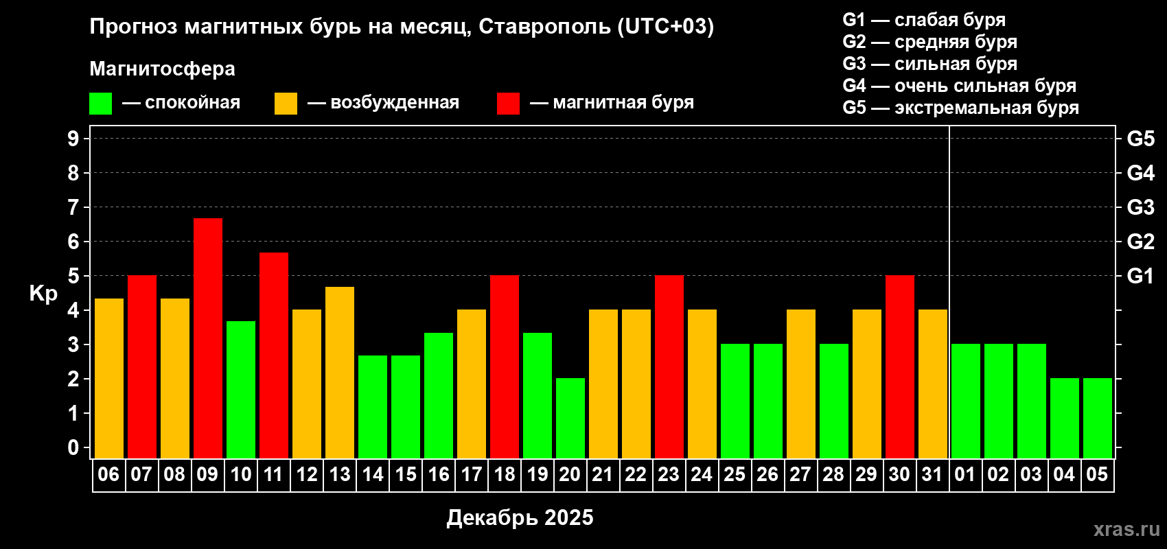 Прогноз максимального суточного геомагнитного индекса Kp на <b>1 месяц</b> (31 день) <b>с 06 декабря 2025 г по 05 января 2026 г</b>