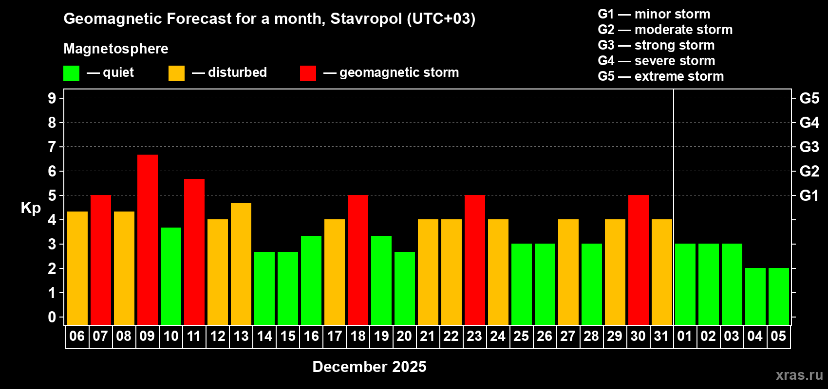 Forecast of the daily maximal value of geomagnetic index Kp for <b>1 month</b> (31 days) <b>from Dec 06, 2025 to Jan 05, 2026</b>
