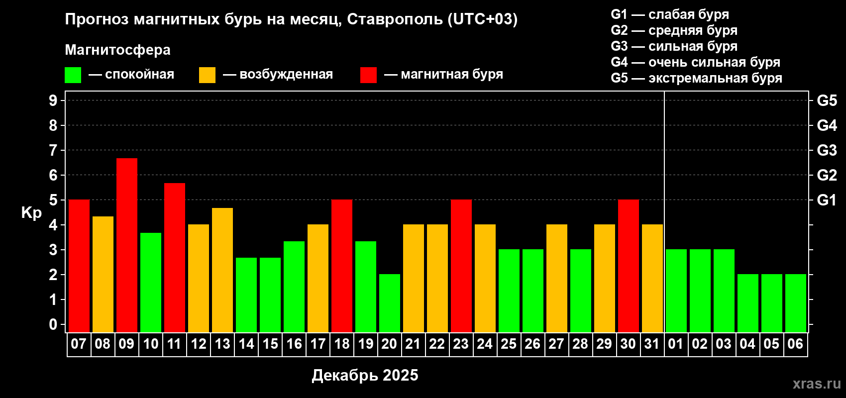 Прогноз максимального суточного геомагнитного индекса Kp на <b>1 месяц</b> (31 день) <b>с 07 декабря 2025 г по 06 января 2026 г</b>