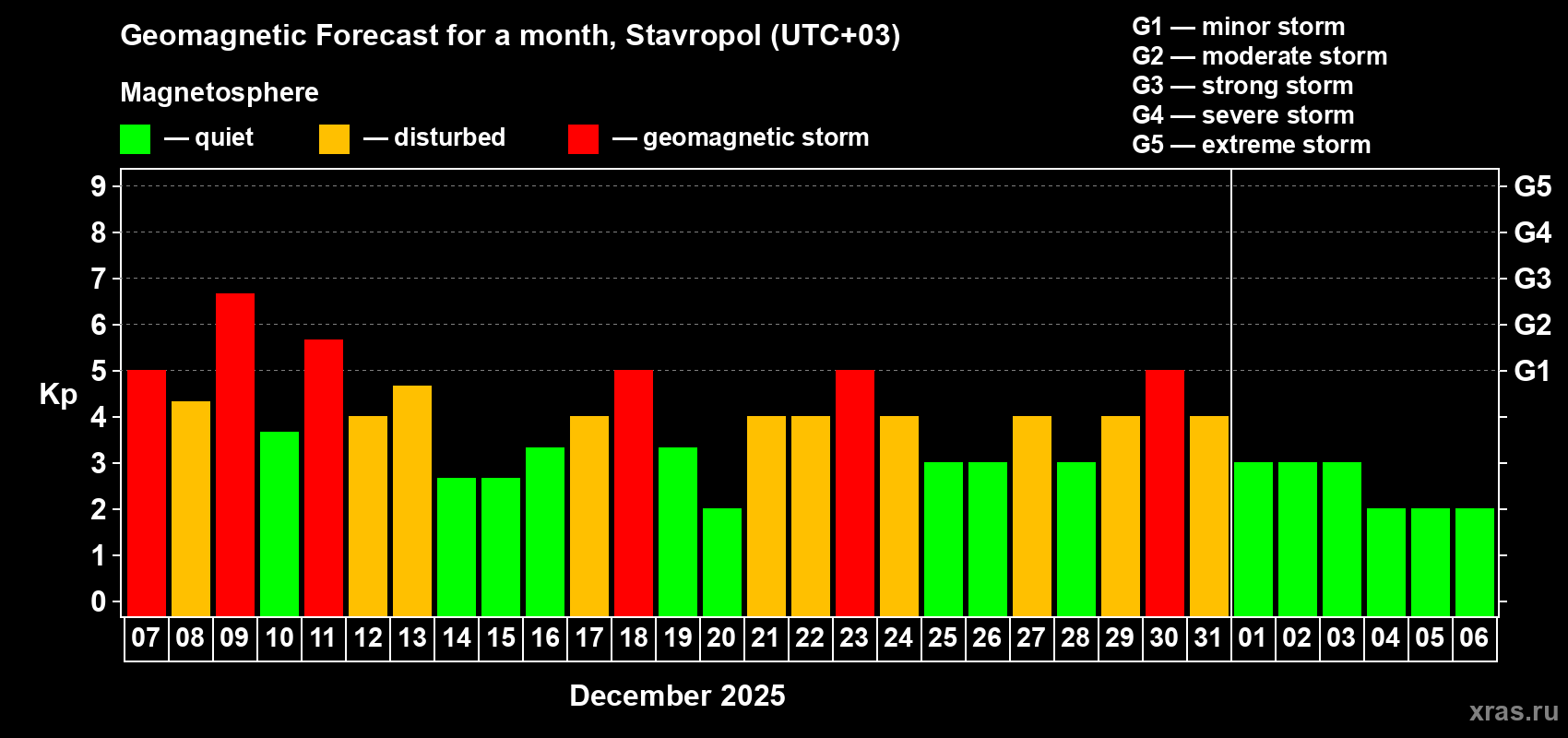 Forecast of the daily maximal value of geomagnetic index Kp for <b>1 month</b> (31 days) <b>from Dec 07, 2025 to Jan 06, 2026</b>