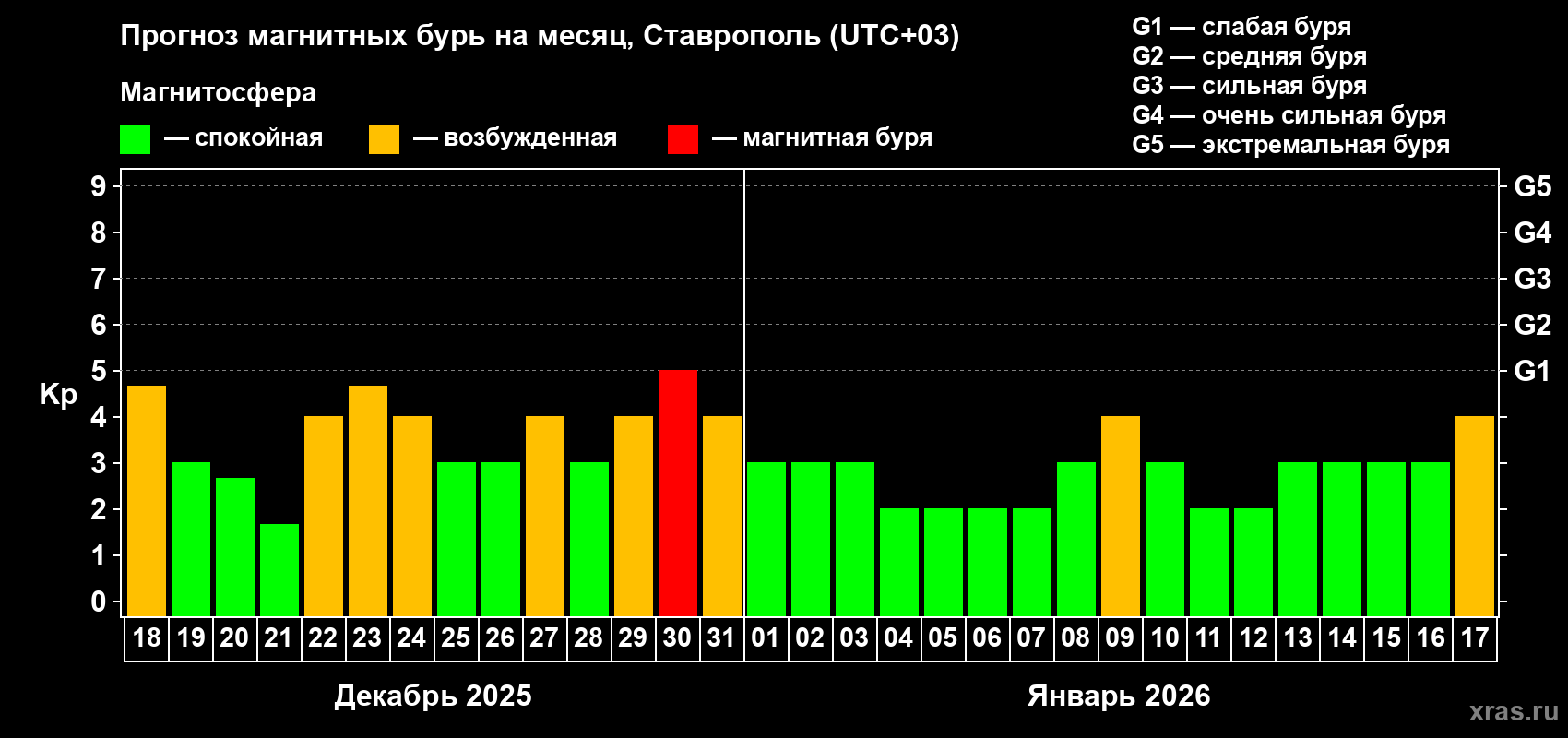 Прогноз максимального суточного геомагнитного индекса Kp на <b>1 месяц</b> (31 день) <b>с 18 декабря 2025 г по 17 января 2026 г</b>