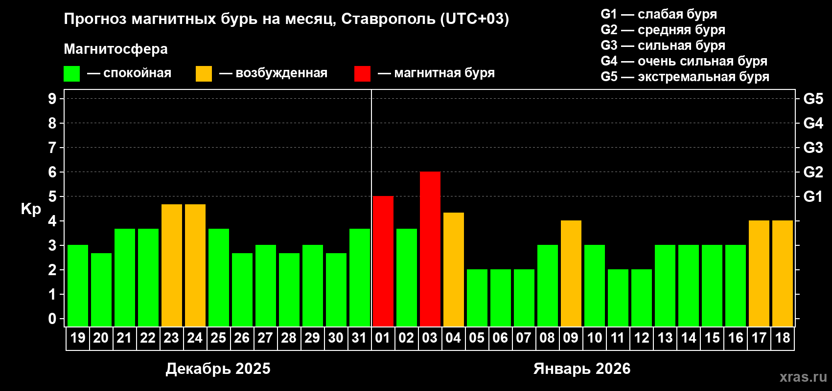Прогноз максимального суточного геомагнитного индекса&nbsp;Kp на <b>1 месяц</b> (31 день) <b>с 19 декабря 2025 г по 18 января 2026 г</b>