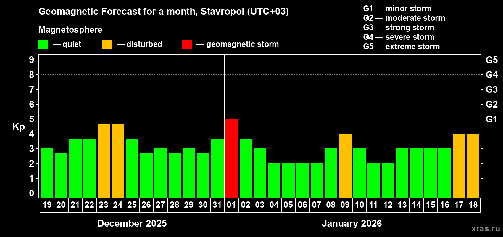 Forecast of the daily maximal value of geomagnetic index Kp for <b>1 month</b> (31 days) <b>from Dec 19, 2025 to Jan 18, 2026</b>
