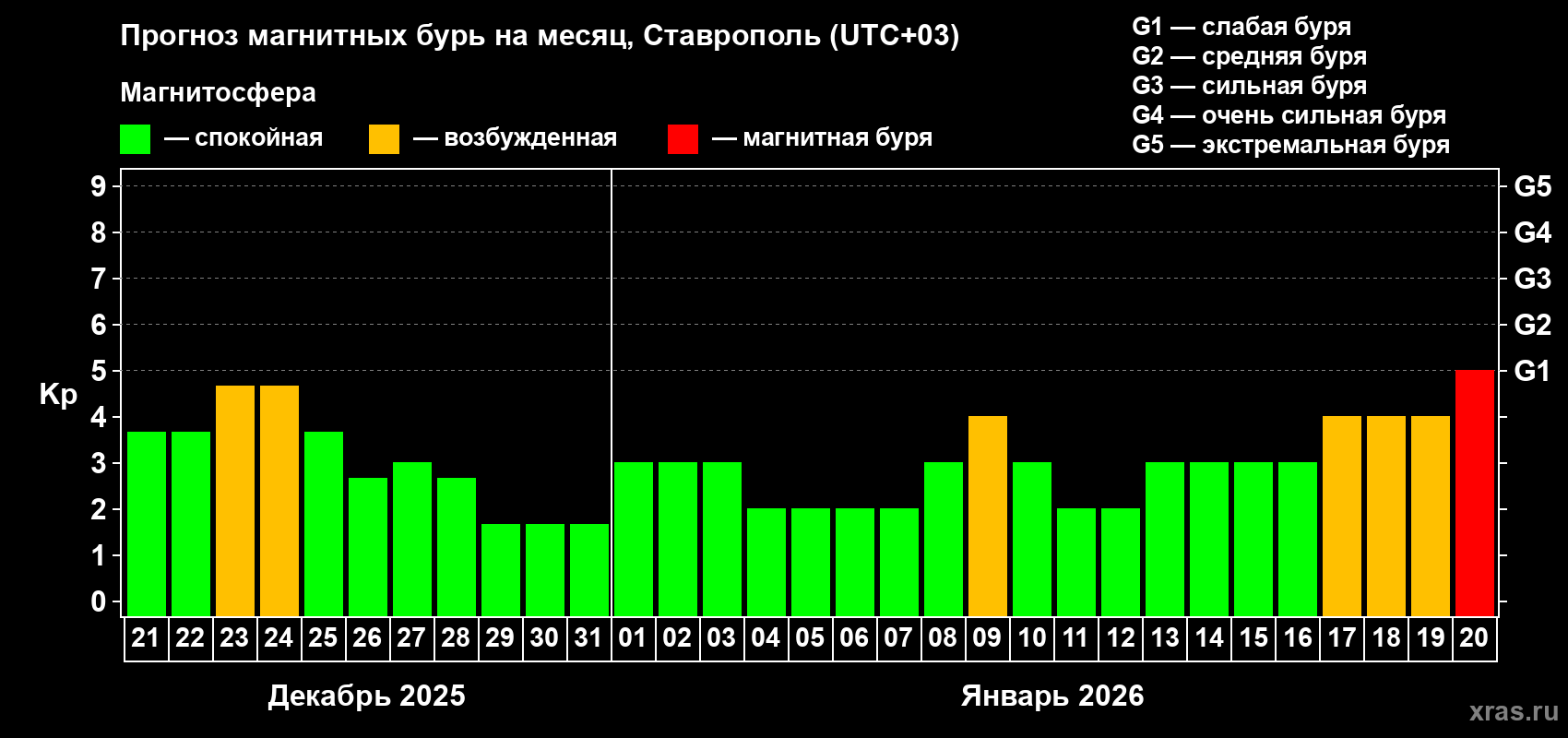 Прогноз максимального суточного геомагнитного индекса&nbsp;Kp на <b>1 месяц</b> (31 день) <b>с 21 декабря 2025 г по 20 января 2026 г</b>