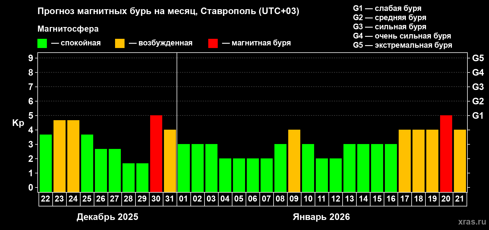 Прогноз максимального суточного геомагнитного индекса&nbsp;Kp на <b>1 месяц</b> (31 день) <b>с 22 декабря 2025 г по 21 января 2026 г</b>