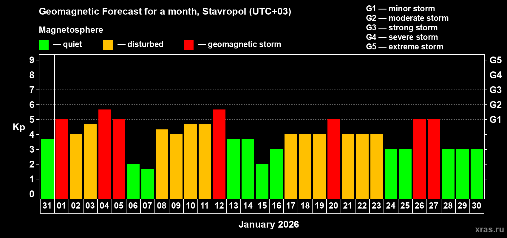 Forecast of the daily maximal value of geomagnetic index&nbsp;Kp for <b>1 month</b> (31 days) <b>from Dec 31, 2025 to Jan 30, 2026</b>