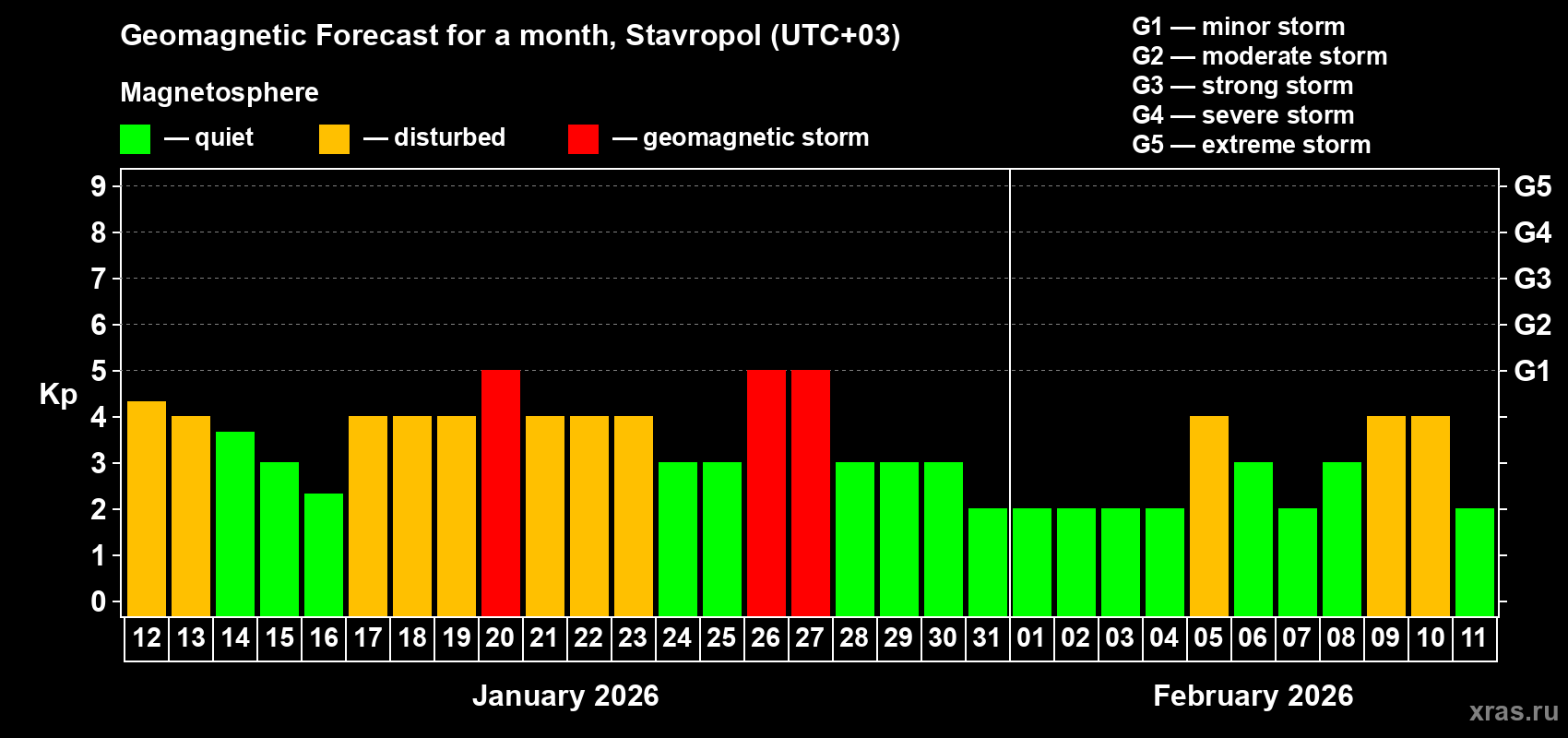 Forecast of the daily maximal value of geomagnetic index Kp for <b>1 month</b> (31 days) <b>from Jan 12, 2026 to Feb 11, 2026</b>