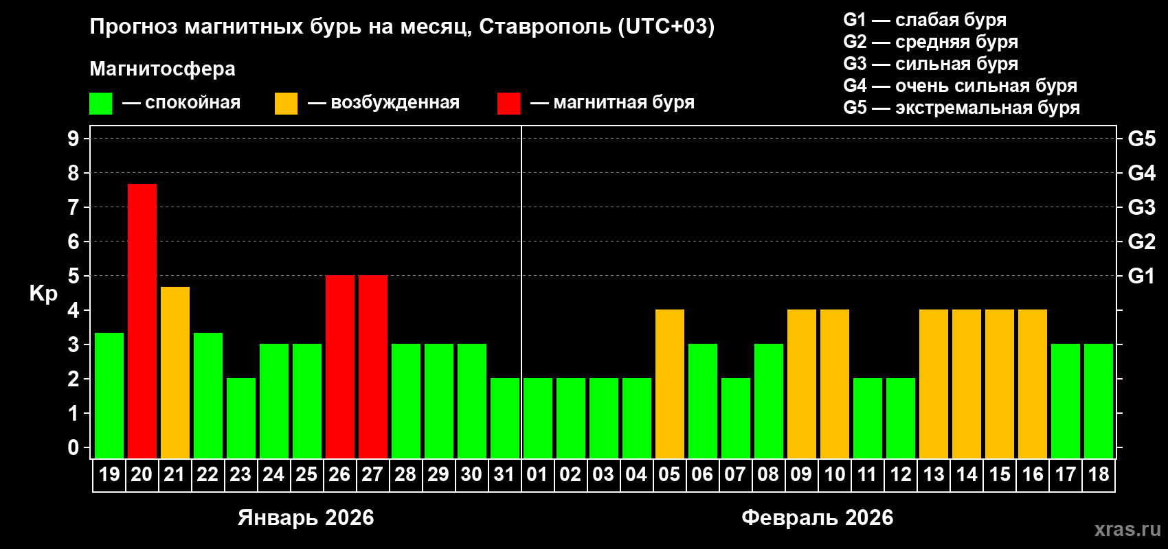Прогноз максимального суточного геомагнитного индекса&nbsp;Kp на <b>1 месяц</b> (31 день) <b>с 19 января по 18 февраля 2026 г</b>