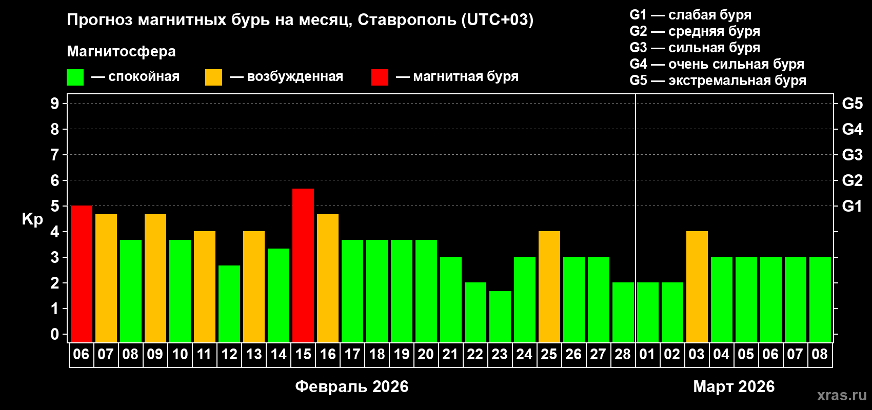 Прогноз максимального суточного геомагнитного индекса Kp на <b>1 месяц</b> (31 день) <b>с 06 февраля по 08 марта 2026 г</b>