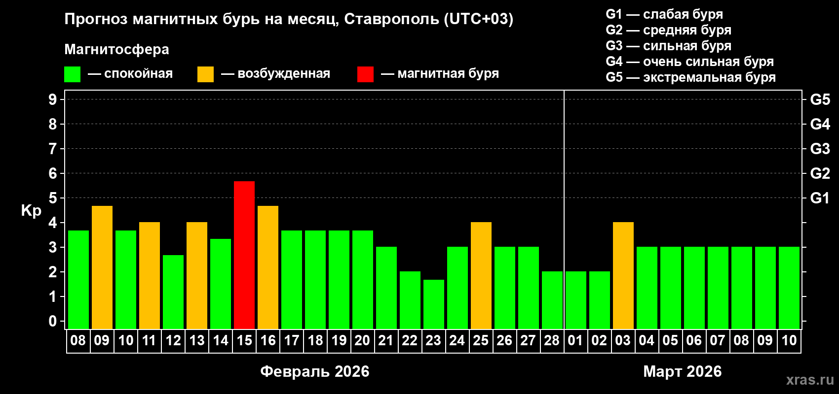 Прогноз максимального суточного геомагнитного индекса&nbsp;Kp на <b>1 месяц</b> (31 день) <b>с 08 февраля по 10 марта 2026 г</b>